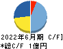 アスア キャッシュフロー計算書 2022年6月期 アスア キャッシュフロー計算書 2022年6月期
