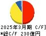 大栄環境 キャッシュフロー計算書 2025年3月期 大栄環境 キャッシュフロー計算書 2025年3月期