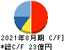 トランザクション キャッシュフロー計算書 2021年8月期 トランザクション キャッシュフロー計算書 2021年8月期