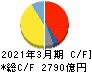 ＴＤＫ キャッシュフロー計算書 2021年3月期