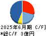 ＺＥＴＡ キャッシュフロー計算書 2025年6月期