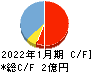 Mマート キャッシュフロー計算書 2022年1月期 Mマート キャッシュフロー計算書 2022年1月期