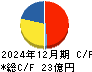 オートサーバー キャッシュフロー計算書 2024年12月期