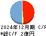 かっこ キャッシュフロー計算書 2024年12月期