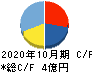 シャノン キャッシュフロー計算書 2020年10月期 シャノン キャッシュフロー計算書 2020年10月期