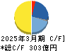 新東工業 キャッシュフロー計算書 2025年3月期 新東工業 キャッシュフロー計算書 2025年3月期