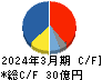 京写 キャッシュフロー計算書 2024年3月期