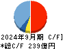 科研製薬 キャッシュフロー計算書 2024年9月期