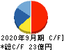 マリオン キャッシュフロー計算書 2020年9月期