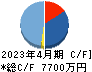 学びエイド キャッシュフロー計算書 2023年4月期