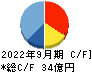 ジャパンベストレスキューシステム キャッシュフロー計算書 2022年9月期
