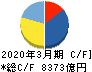 Zホールディングス キャッシュフロー計算書 2020年3月期 Zホールディングス キャッシュフロー計算書 2020年3月期