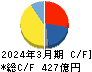 カルビー キャッシュフロー計算書 2024年3月期