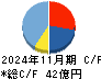 リソー教育 キャッシュフロー計算書 2024年11月期