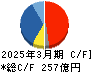 アマノ キャッシュフロー計算書 2025年3月期