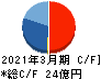 星医療酸器 キャッシュフロー計算書 2021年3月期 星医療酸器 キャッシュフロー計算書 2021年3月期