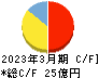 ホクリヨウ キャッシュフロー計算書 2023年3月期 ホクリヨウ キャッシュフロー計算書 2023年3月期