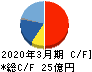 国際計測器 キャッシュフロー計算書 2020年3月期