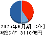 日本電気 キャッシュフロー計算書 2025年6月期