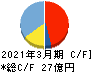 ビジネスエンジニアリング キャッシュフロー計算書 2021年3月期 ビジネスエンジニアリング キャッシュフロー計算書 2021年3月期