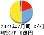 Link-Uグループ キャッシュフロー計算書 2021年7月期 Link-Uグループ キャッシュフロー計算書 2021年7月期