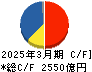 東レ キャッシュフロー計算書 2025年3月期