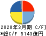 富士フイルムホールディングス キャッシュフロー計算書 2020年3月期 富士フイルムホールディングス キャッシュフロー計算書 2020年3月期
