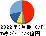 日本光電工業 キャッシュフロー計算書 2022年3月期