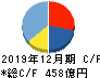 堀場製作所 キャッシュフロー計算書 2019年12月期 堀場製作所 キャッシュフロー計算書 2019年12月期