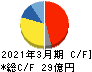 SEMITEC キャッシュフロー計算書 2021年3月期 SEMITEC キャッシュフロー計算書 2021年3月期