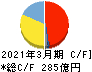 太平洋工業 キャッシュフロー計算書 2021年3月期 太平洋工業 キャッシュフロー計算書 2021年3月期