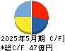 ロゴスホールディングス キャッシュフロー計算書 2025年5月期
