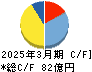 日東工器 キャッシュフロー計算書 2025年3月期 日東工器 キャッシュフロー計算書 2025年3月期