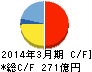 パナホーム キャッシュフロー計算書 2014年3月期