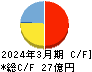 KeePer技研 キャッシュフロー計算書 2024年3月期 KeePer技研 キャッシュフロー計算書 2024年3月期