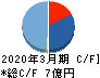 コンピューターマネージメント キャッシュフロー計算書 2020年3月期 コンピューターマネージメント キャッシュフロー計算書 2020年3月期