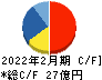 東京個別指導学院 キャッシュフロー計算書 2022年2月期