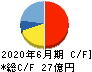 アクシーズ キャッシュフロー計算書 2020年6月期 アクシーズ キャッシュフロー計算書 2020年6月期