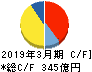 カルビー キャッシュフロー計算書 2019年3月期