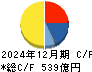 ニッコンホールディングス キャッシュフロー計算書 2024年12月期