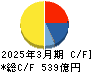 ニッコンホールディングス キャッシュフロー計算書 2025年3月期