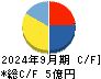 トレードワークス キャッシュフロー計算書 2024年9月期