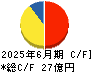 やまみ キャッシュフロー計算書 2025年6月期 やまみ キャッシュフロー計算書 2025年6月期