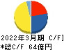 東洋埠頭 キャッシュフロー計算書 2022年3月期