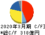 武蔵精密工業 キャッシュフロー計算書 2020年3月期 武蔵精密工業 キャッシュフロー計算書 2020年3月期