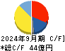 テクノフレックス キャッシュフロー計算書 2024年9月期