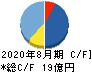霞ヶ関キャピタル キャッシュフロー計算書 2020年8月期
