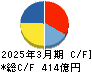 インターネットイニシアティブ キャッシュフロー計算書 2025年3月期