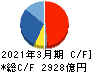 リクルートホールディングス キャッシュフロー計算書 2021年3月期 リクルートホールディングス キャッシュフロー計算書 2021年3月期