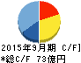 日本デジタル研究所 キャッシュフロー計算書 2015年9月期